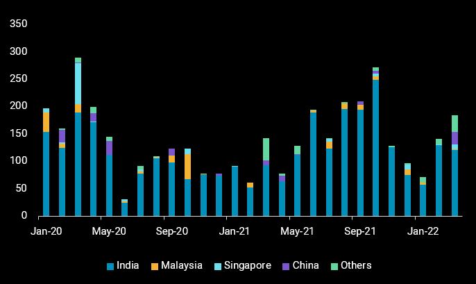 Asia diesel exports to Europe_chart