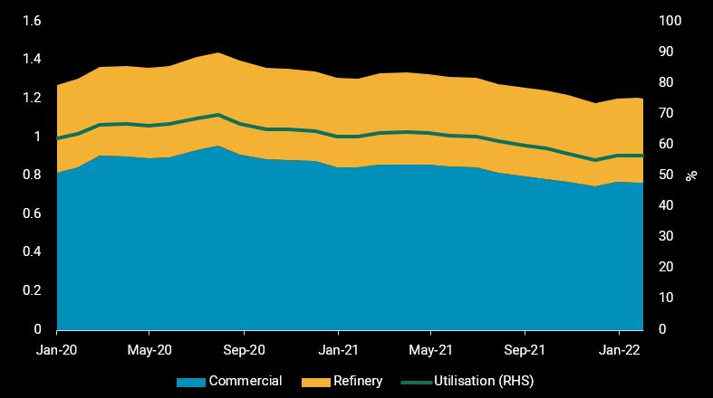 Asia onshore crude inventoreis-1