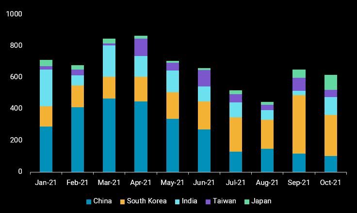 Asia regional diesel exports