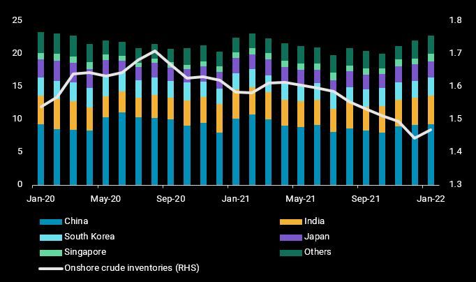Asias crude imports_chart