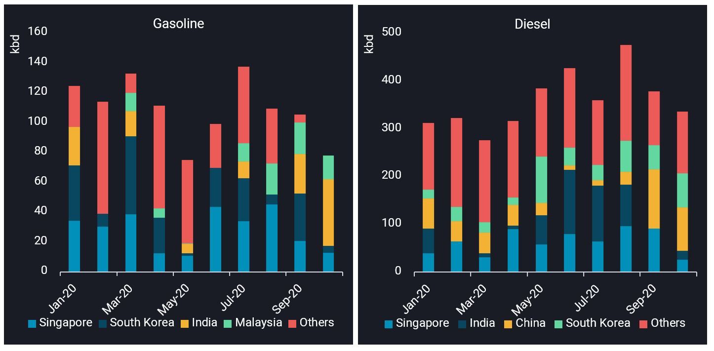 Australia gasoline diesel imports