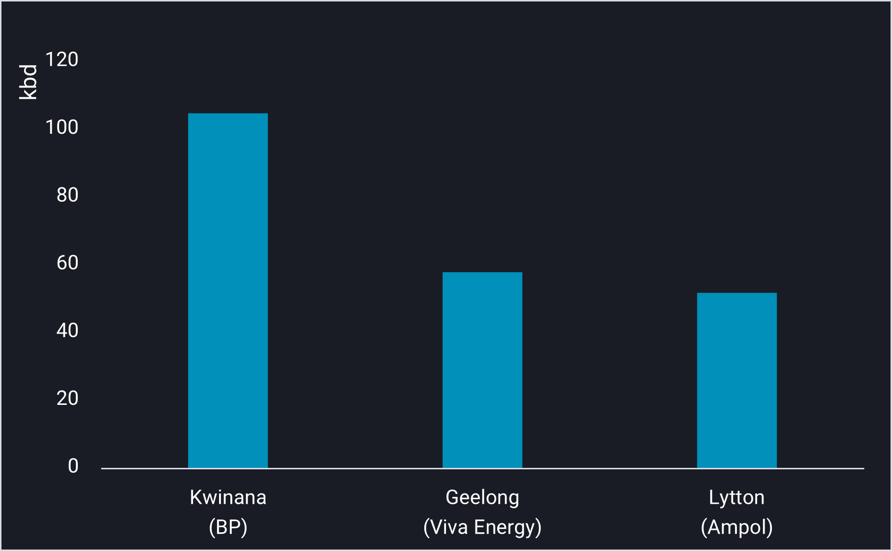 Chart 1_Australia refinery transport fuel production