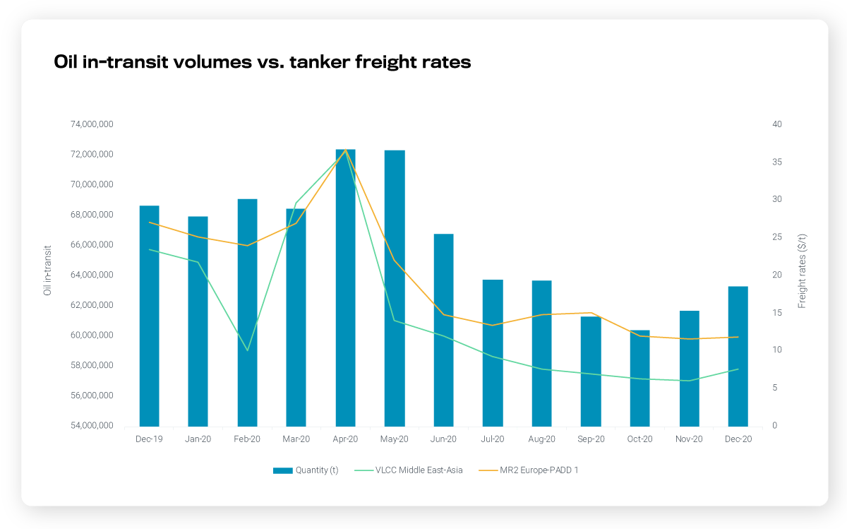 Chart1-Freight