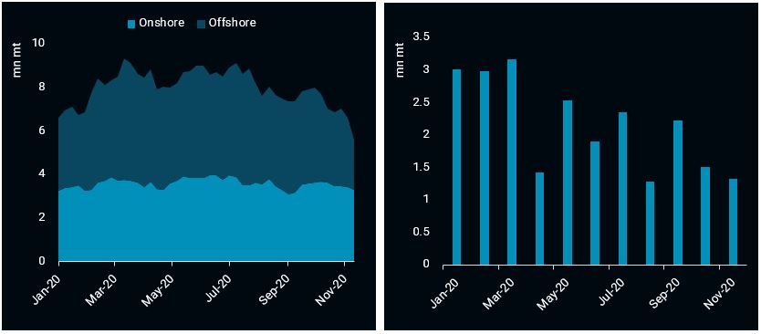 Charts