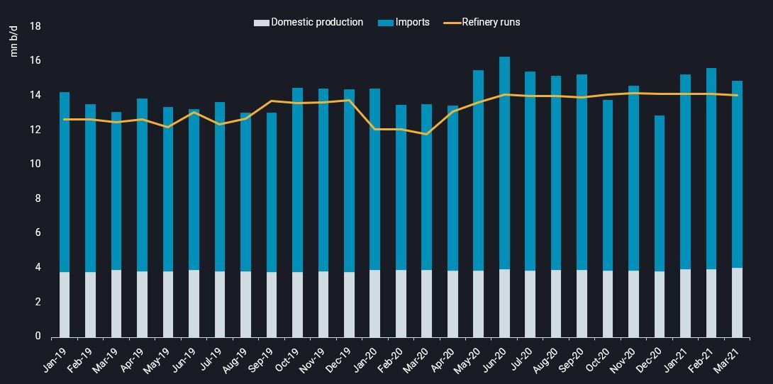 China crude balances-1