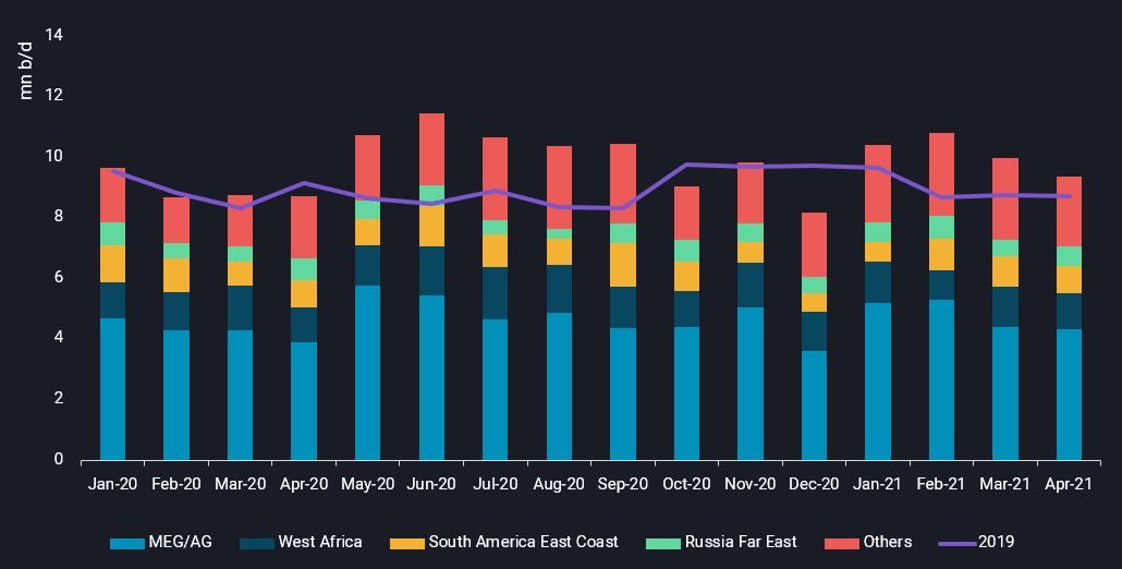 China crude imports