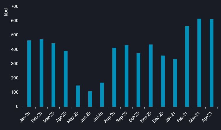 China diesel exports