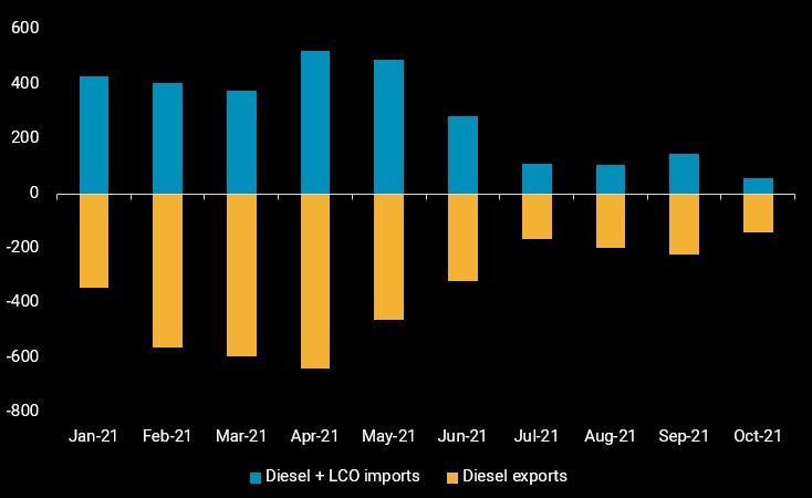 China diesel imports_exports