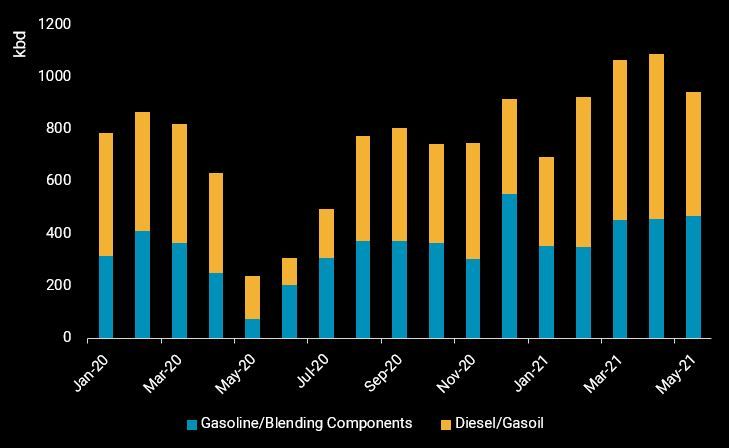 China gasoline_diesel exports