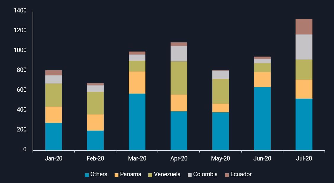 China heavy-sour crude imports