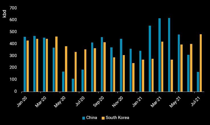 China_South Korea diesel exports-1
