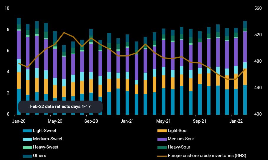 Europe crude imports_chart-1