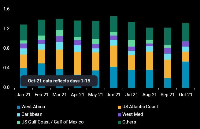 Europe gasoline exports