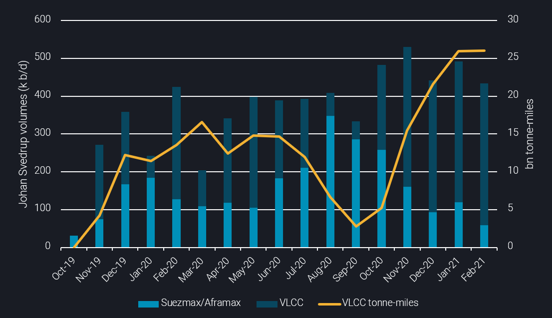 data on johan svedrup volumes/bn tonne-miles