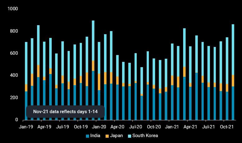 Gasoline exports from India_Japan_South Korea