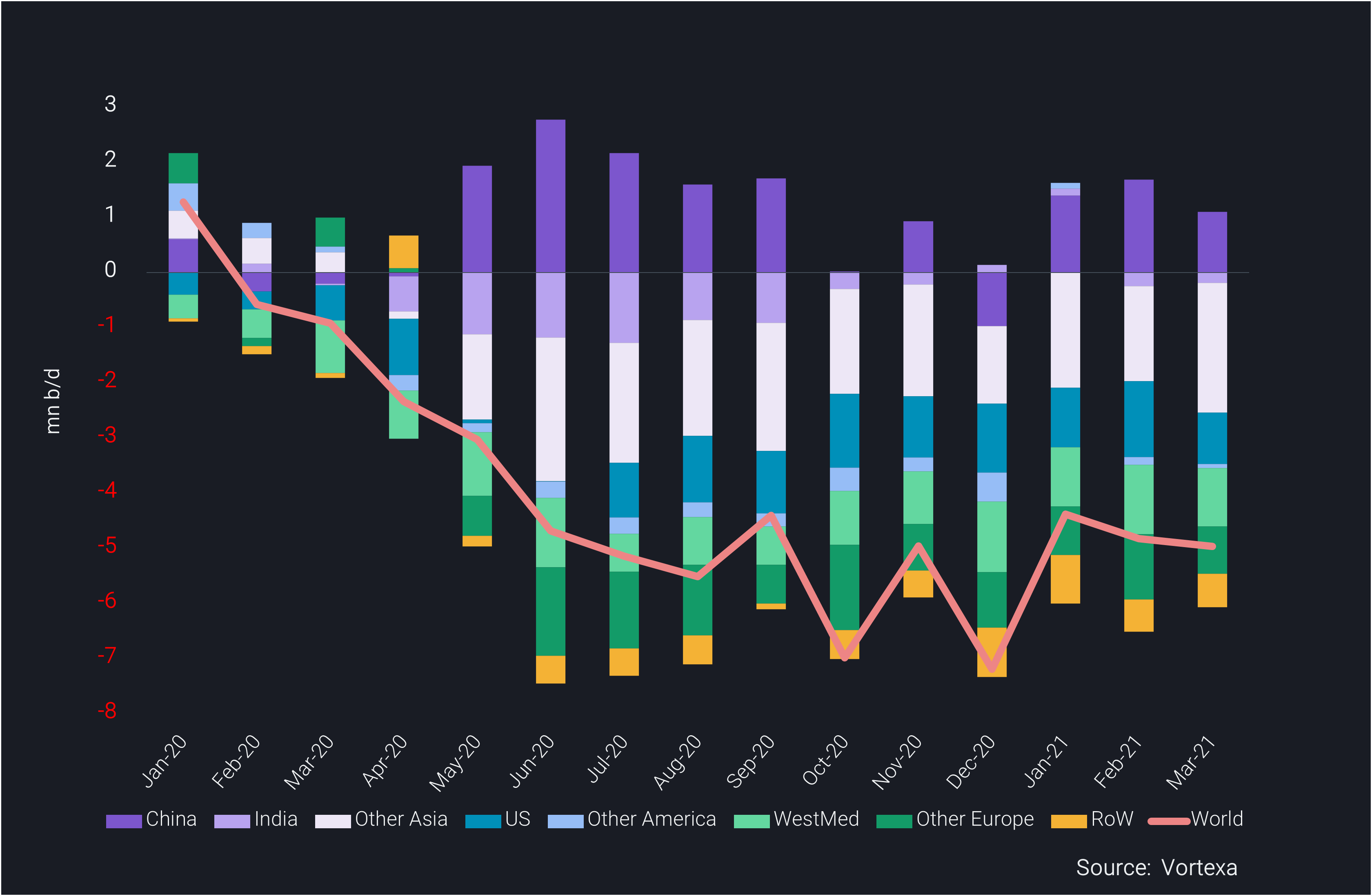 Global Crude Insight Chart