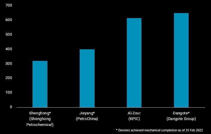 New refinery capacities-1