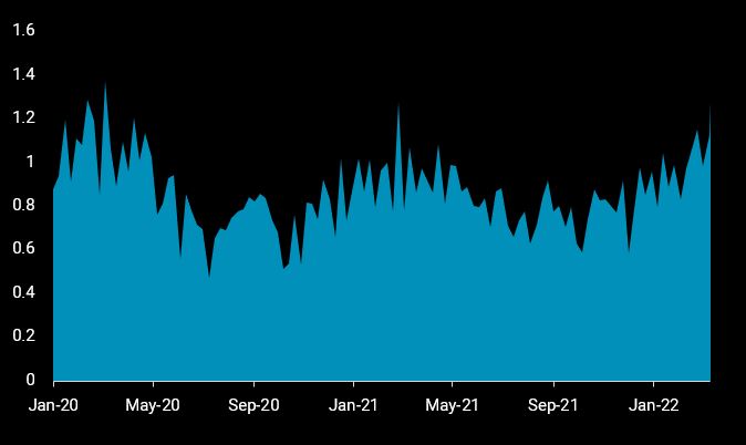 Russia Baltic and Black Sea diesel loadings_chart