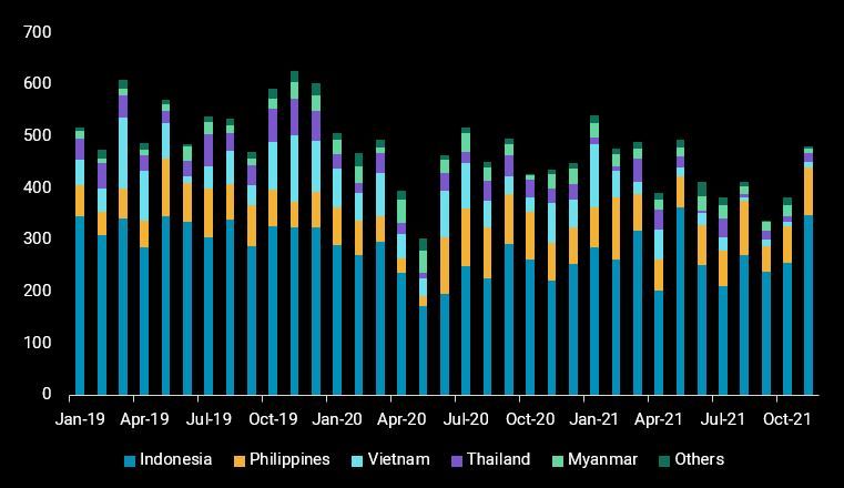 SEA gasoline imports