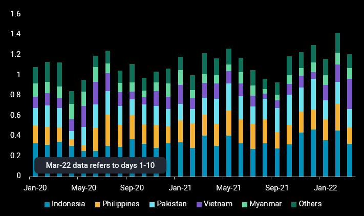 SEA gasoline_diesel demand