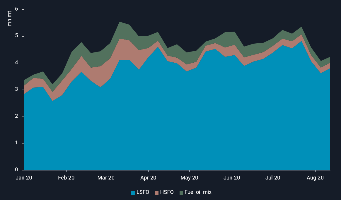 SG fuel oil floating storage inventory-1