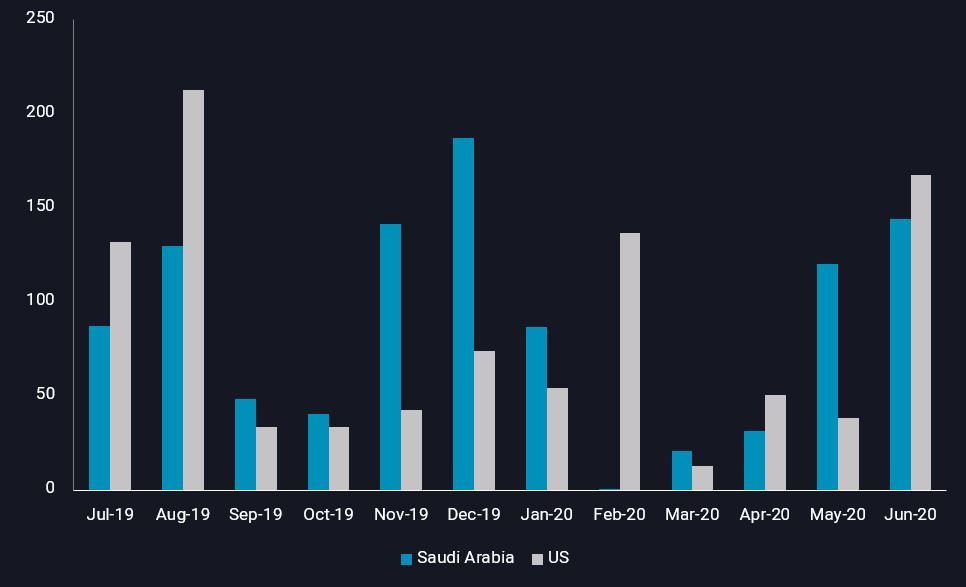 Saudi and US diesel exports to Med