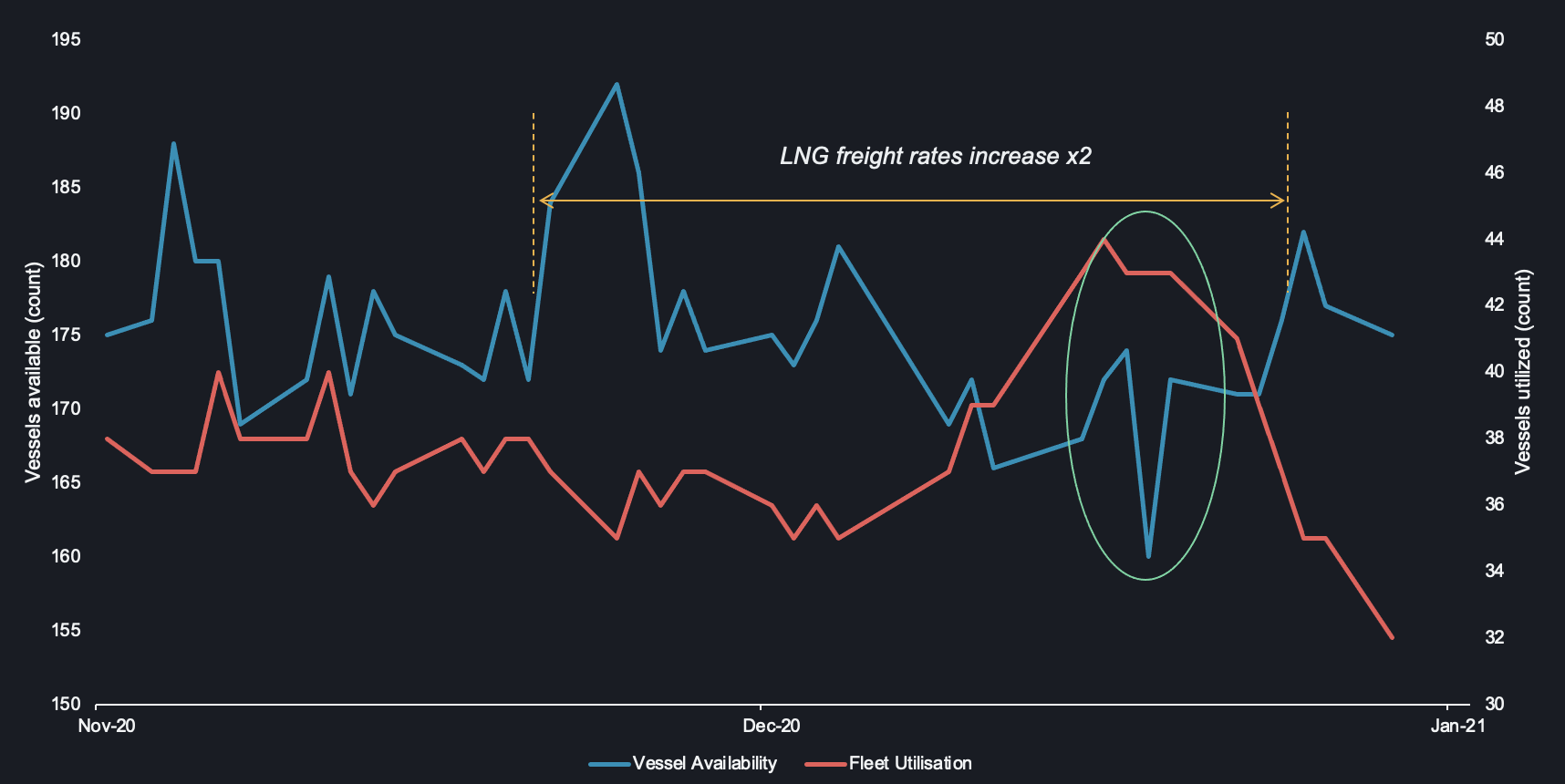 data showing the LNG freight rates increasing x2
