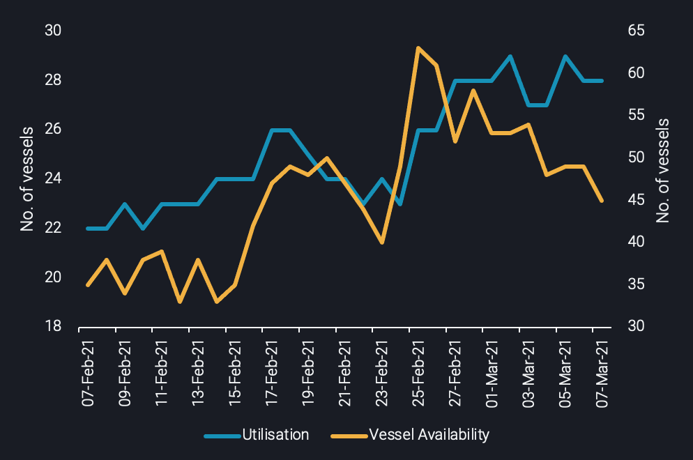 line graph comparing utilisation and vessel availability
