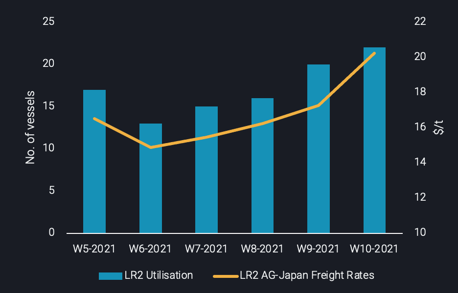 data on no of vessels/ $ per ton