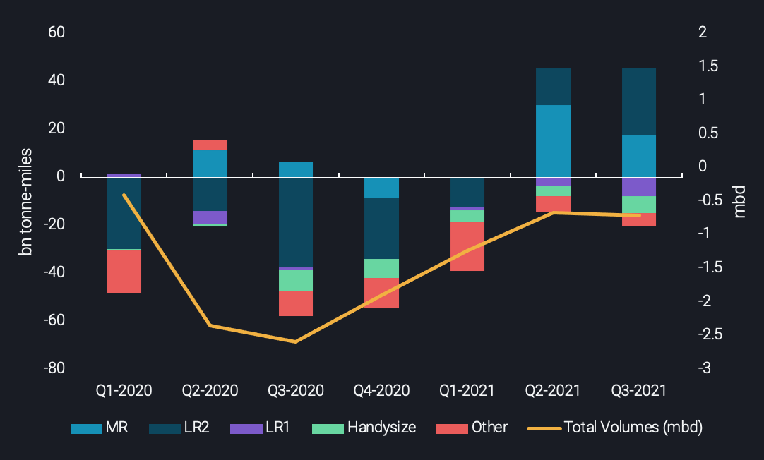 data on bn tonne miles/mbd