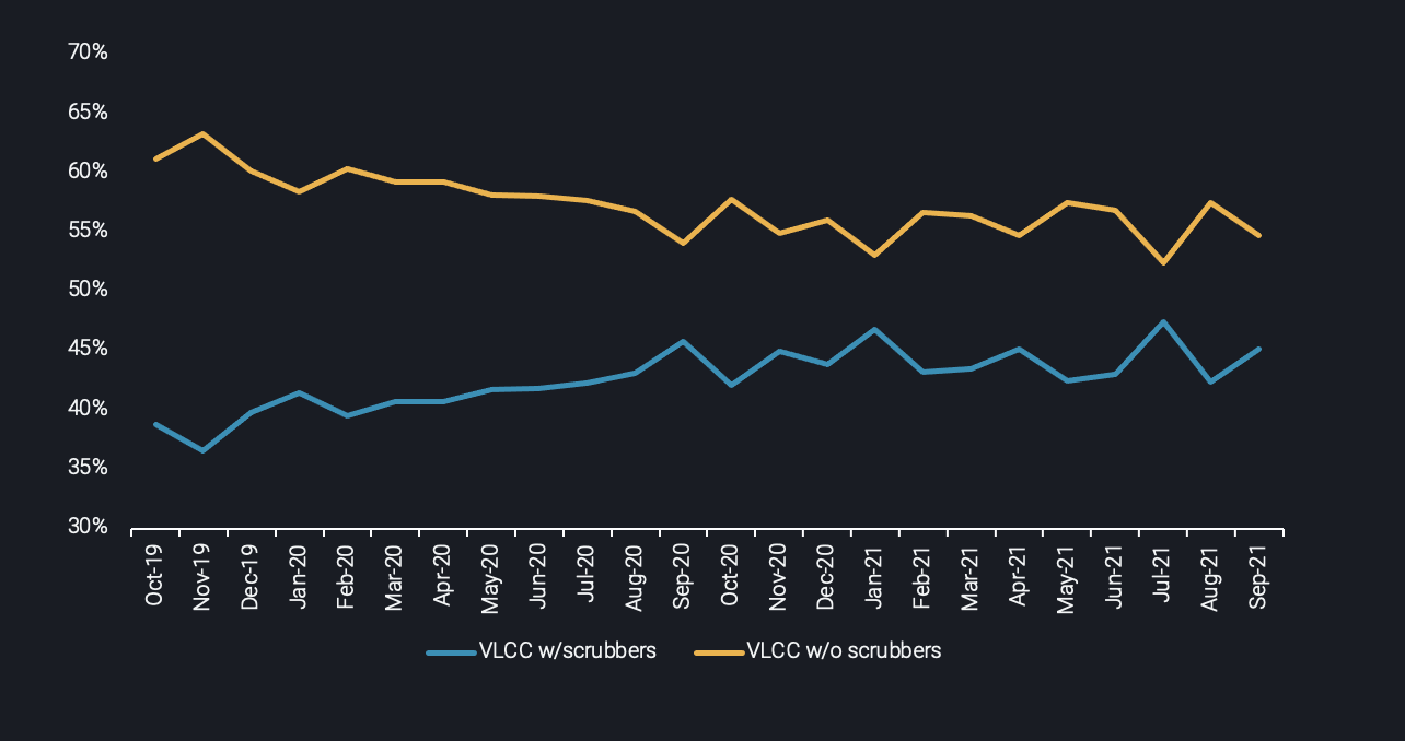 vlcc line graph