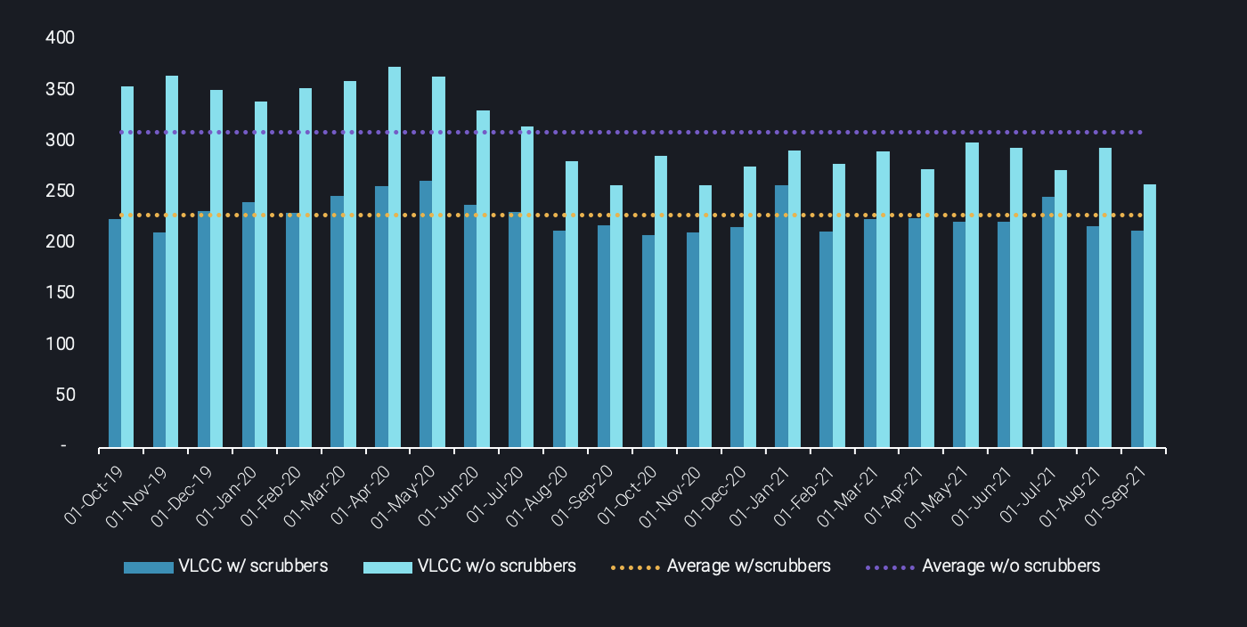 data comparing vlcc w/scrubbers, vlcc w/o scrubbers, average w/scrubbers and average w/o scrubbers