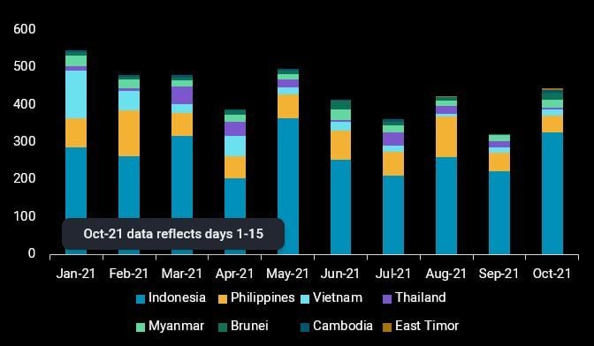 Southeast Asia gasoline imports