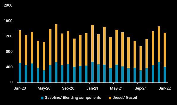 Southeast Asia gasoline imports_chart