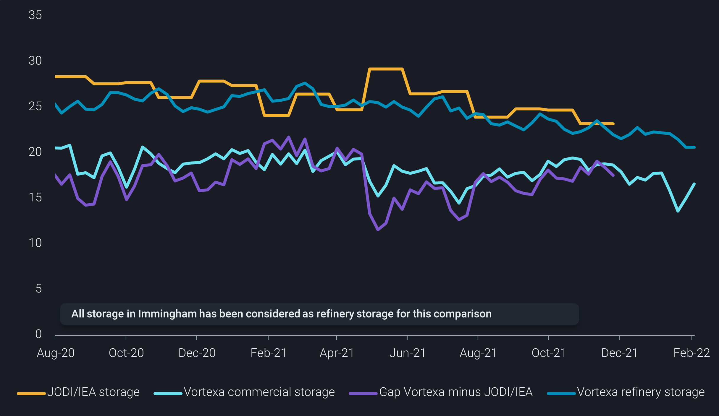 UK crude inventories by type and in comparison to JODI_IEA (mb)