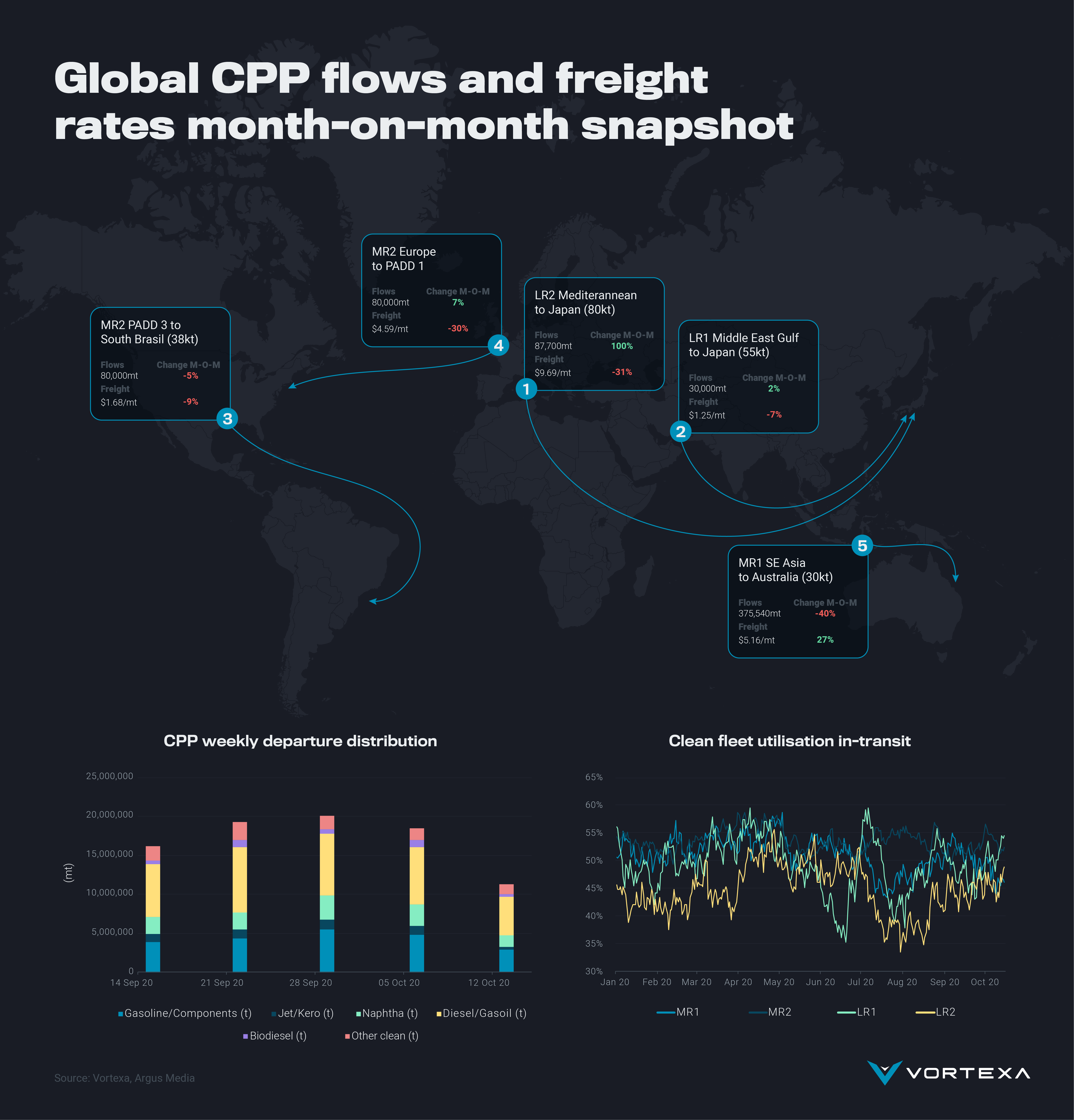 data showing global cpp flows and freight rates month-on-month