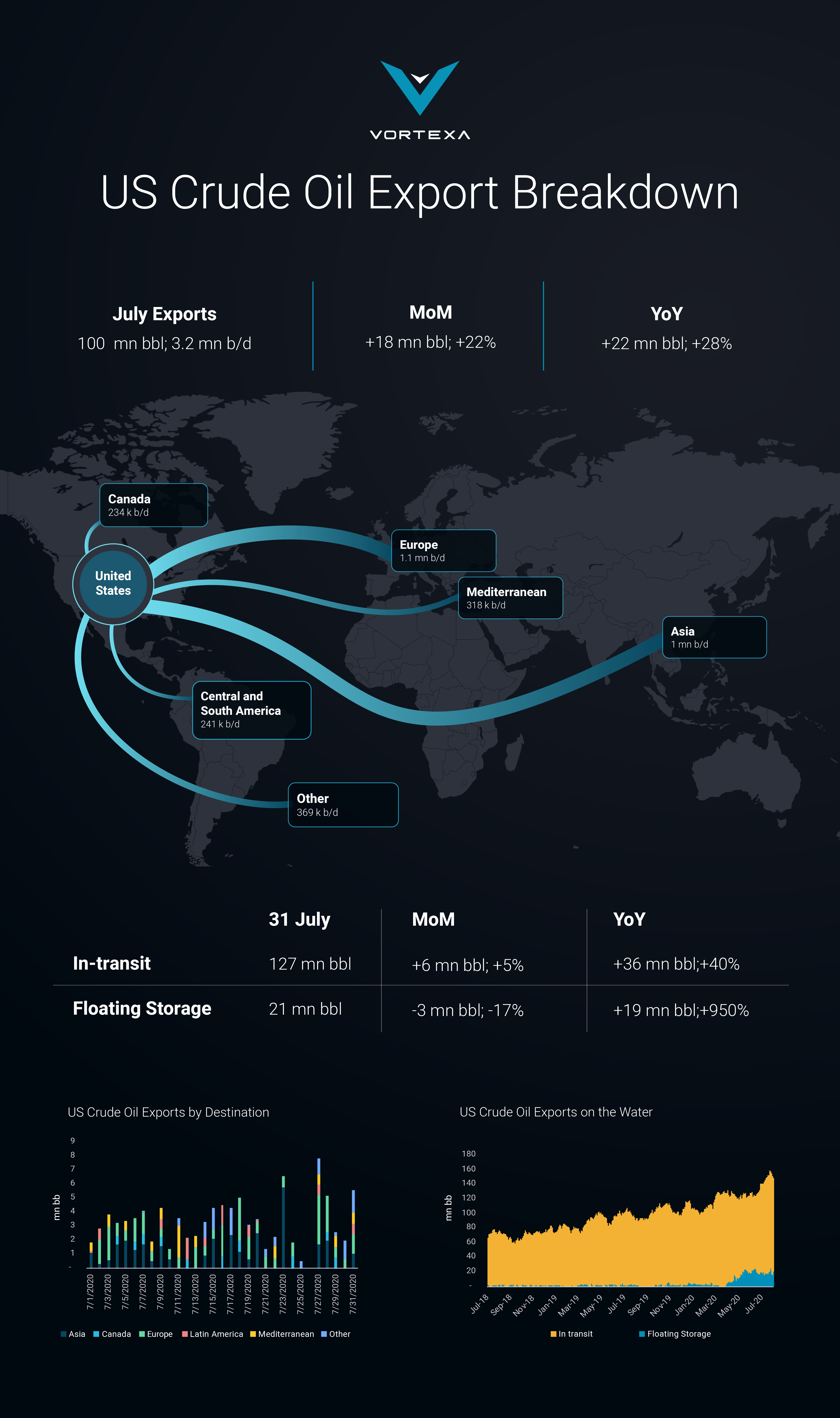 Vortexa_USCrude_Infographic