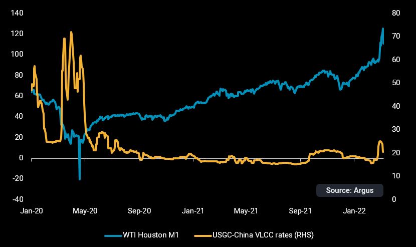 WTI_USGC-China freight