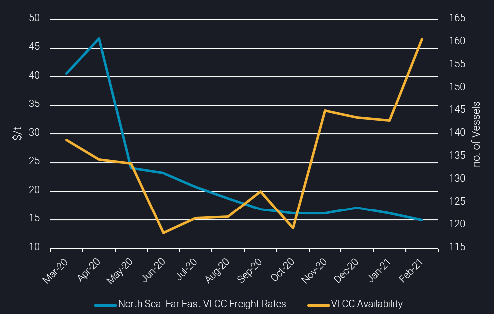 line chart on $/t and no of vessels