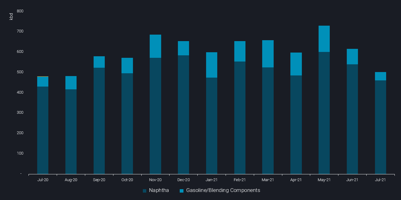 bar graph about naptha and gasoline b lending components