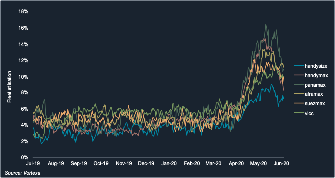 line graph on fleet utilisation