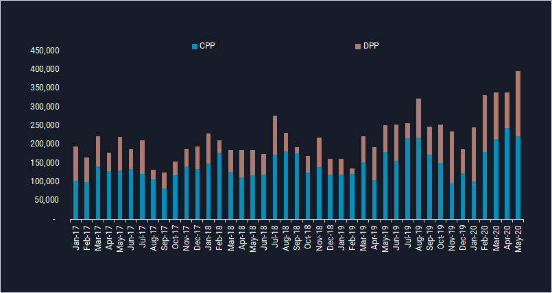 bar chart comparing cpp and dpp