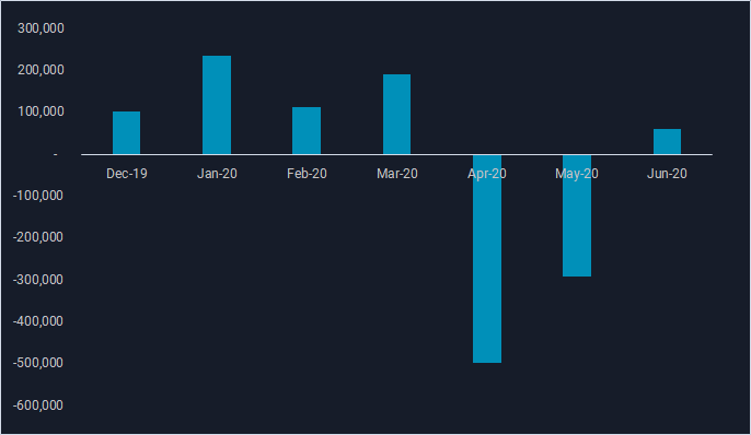 a bar chart measuring from dec 19 to jun 20