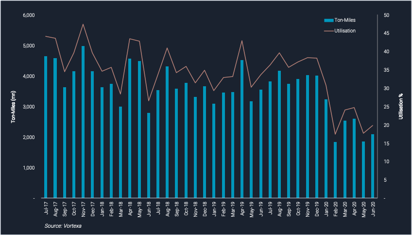 data on ton-miles/utilisation