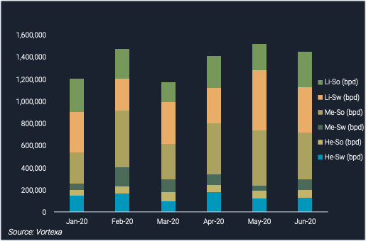 bar chart comparing li-so, li-sw, me-so, me-sw, he-so and he-sw