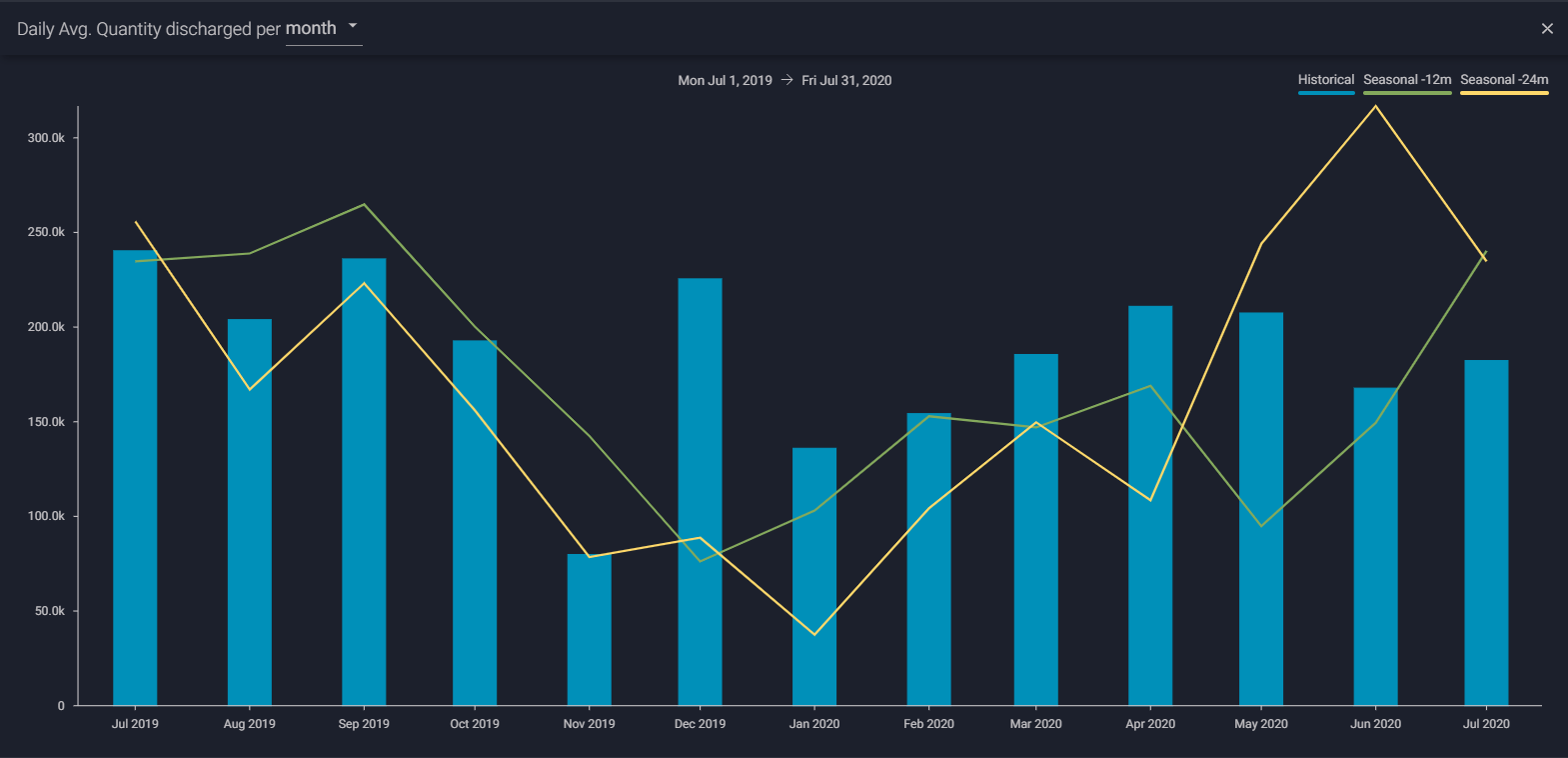 data on daily avg. quantity discharged per month