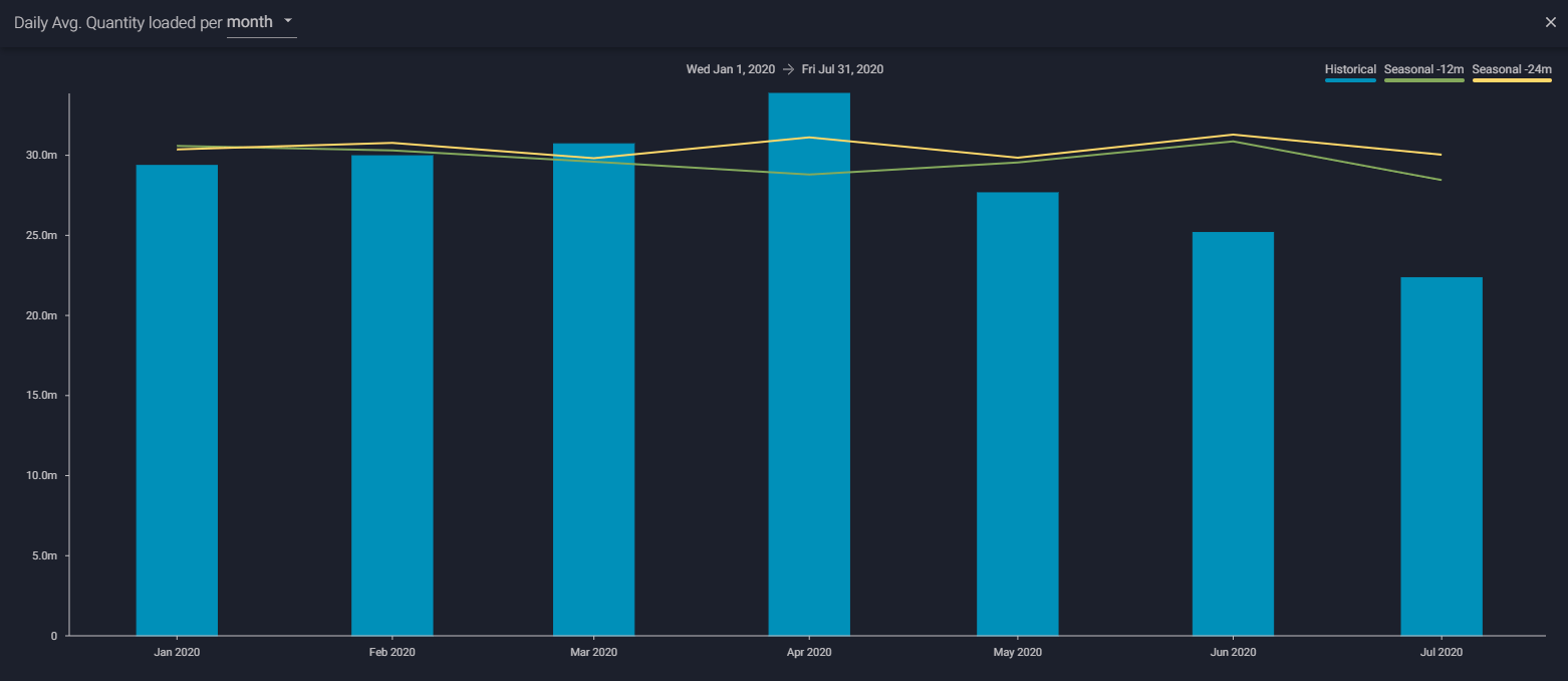 data comparing historical, seasonal 12m and seasonal 24m