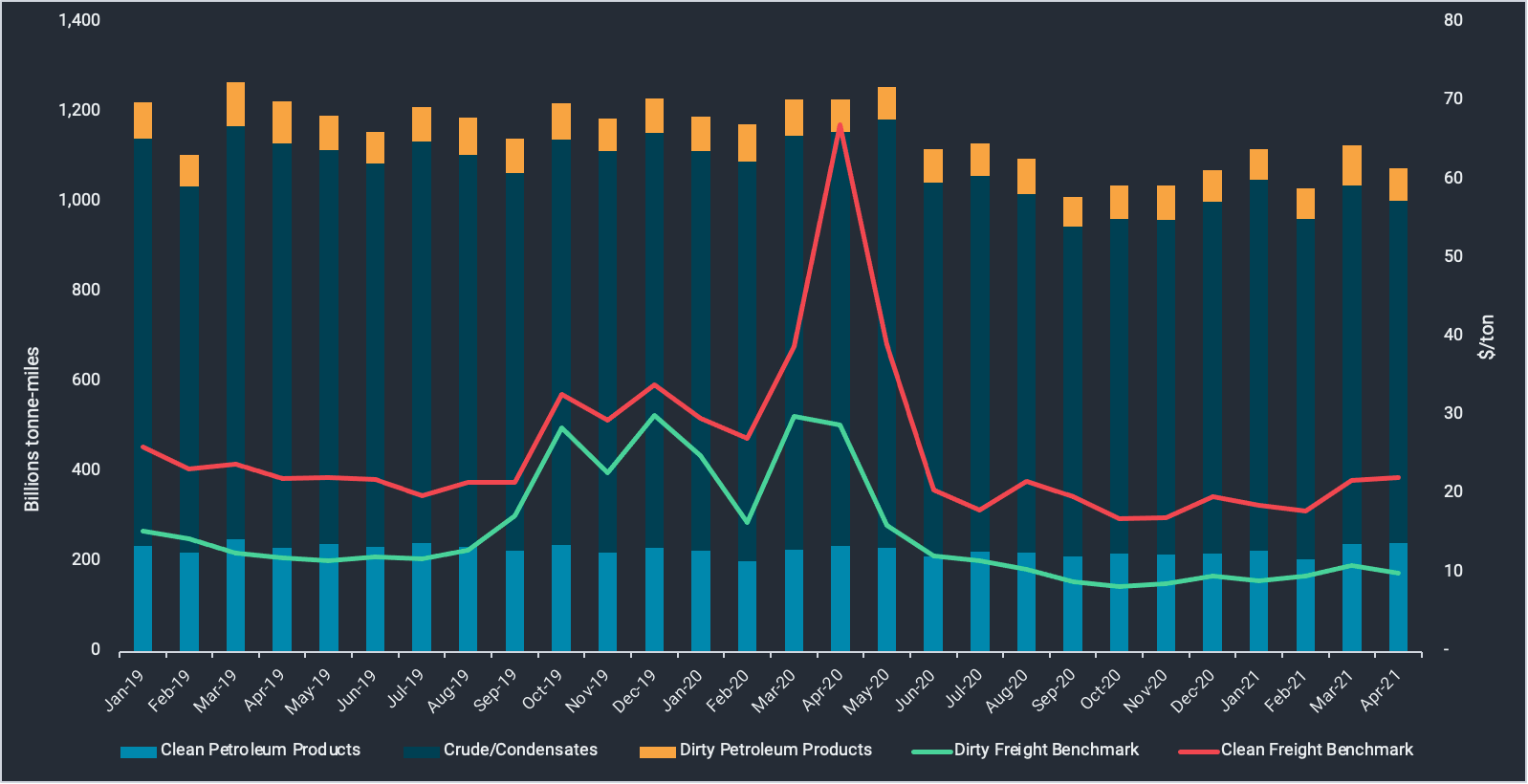 data on bn tonne miles/ $ per ton