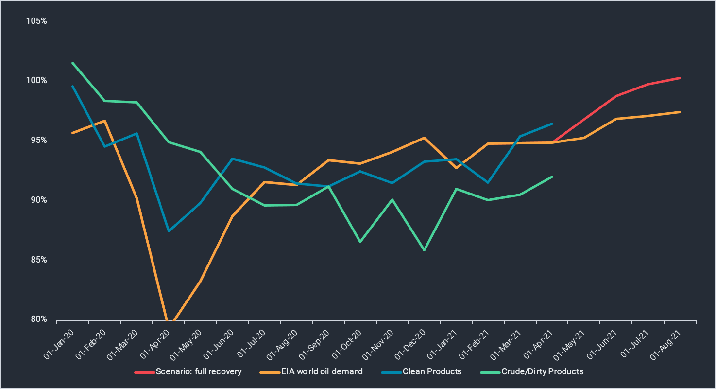 line graph on scenario: full recovery, eia world or demand, clean products, crude/dirty products