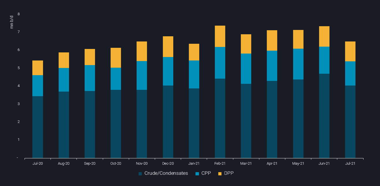 bar chart comparing crude/condensates, cpp and dpp